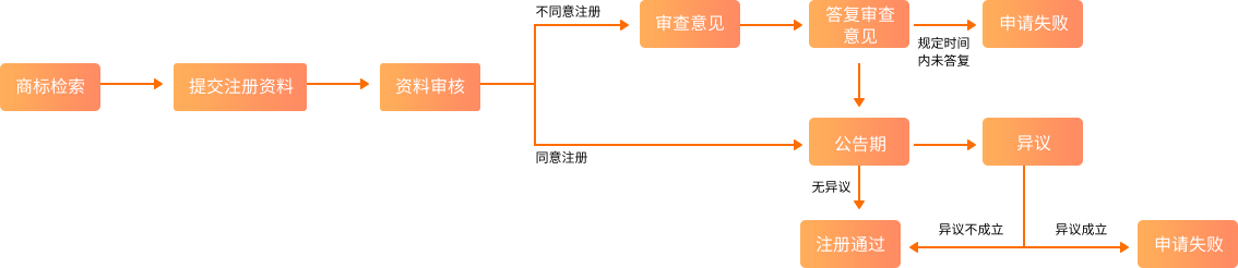 商標(biāo)注冊(cè)流程.png